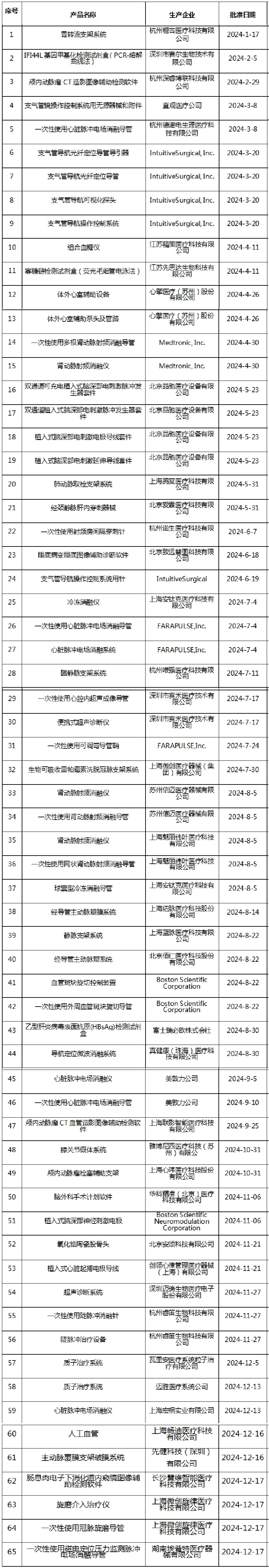 2024年国家批准65个创新医疗器械，科技创新引领行业趋势！